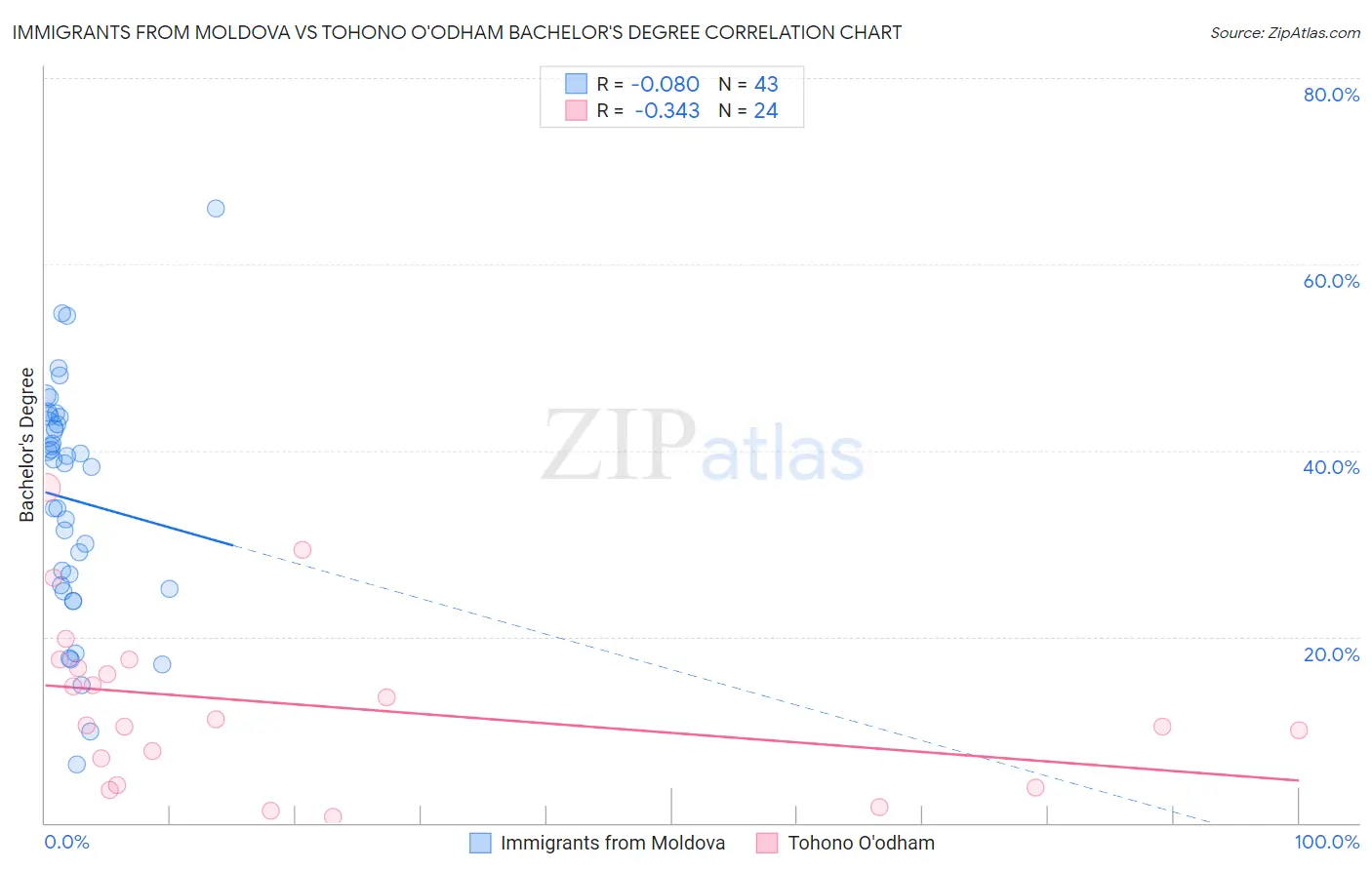 Immigrants from Moldova vs Tohono O'odham Bachelor's Degree
