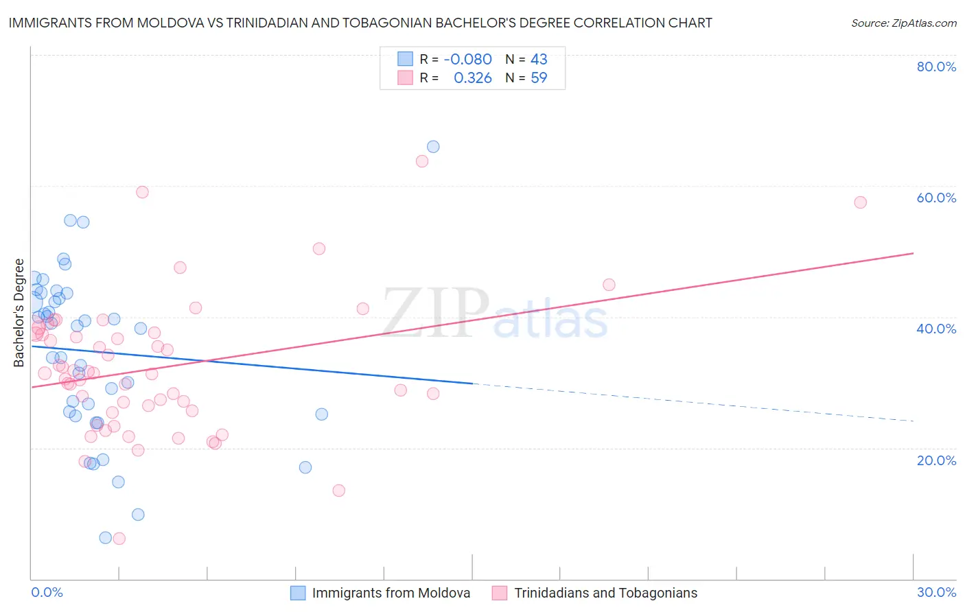 Immigrants from Moldova vs Trinidadian and Tobagonian Bachelor's Degree