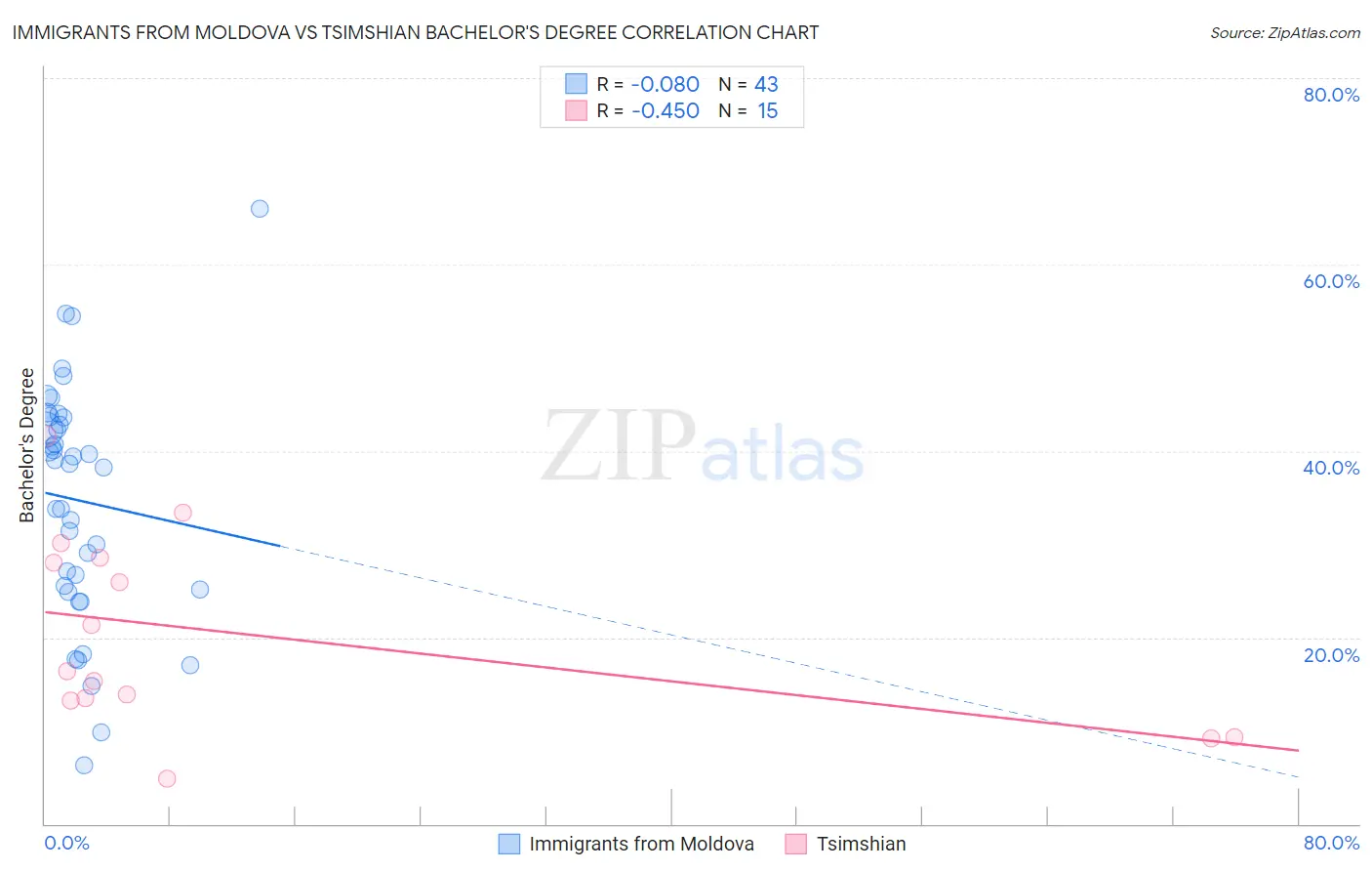 Immigrants from Moldova vs Tsimshian Bachelor's Degree