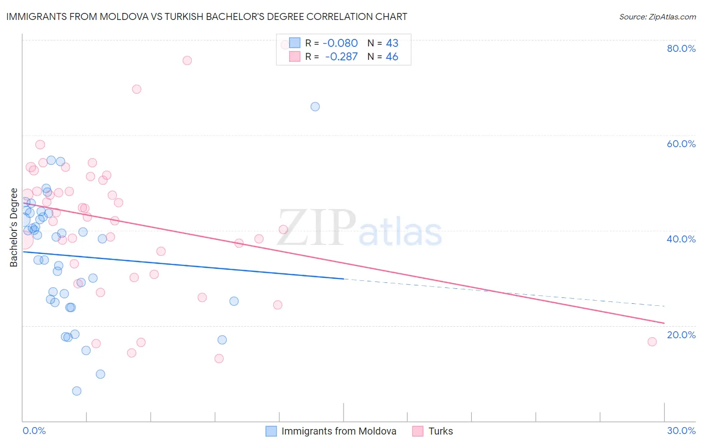 Immigrants from Moldova vs Turkish Bachelor's Degree