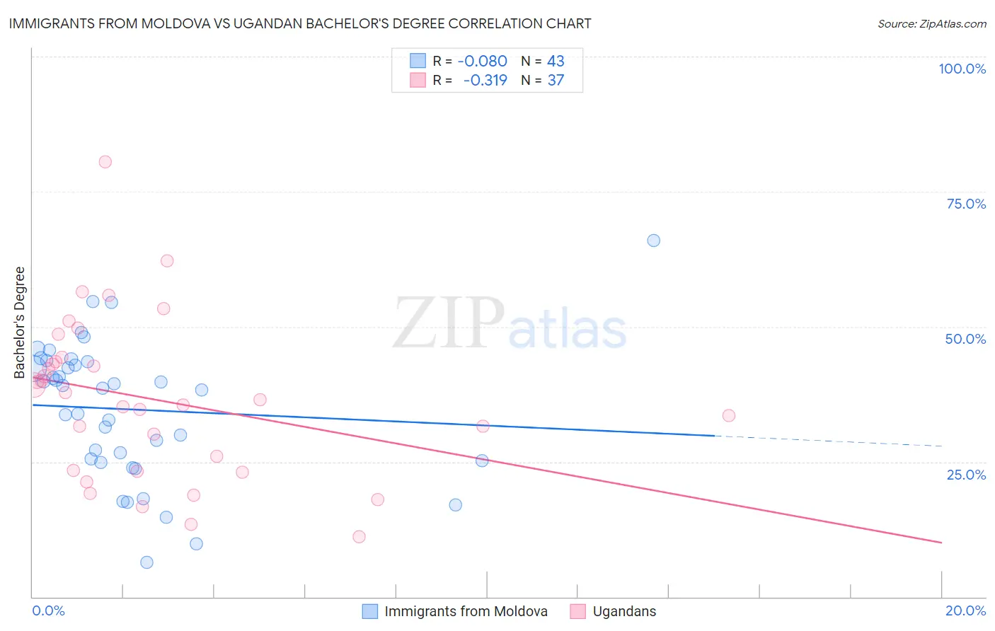 Immigrants from Moldova vs Ugandan Bachelor's Degree