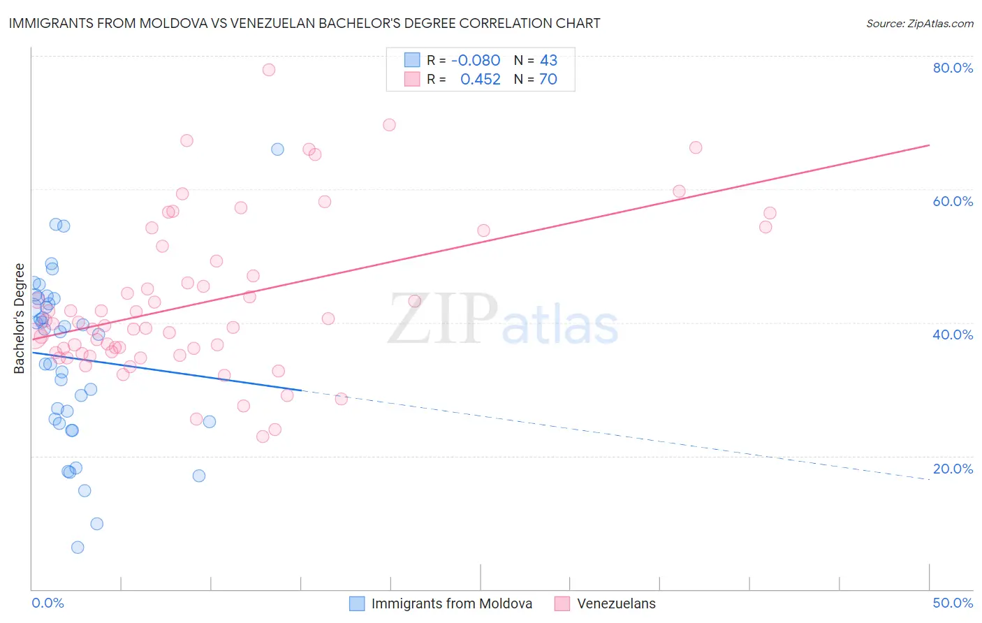 Immigrants from Moldova vs Venezuelan Bachelor's Degree