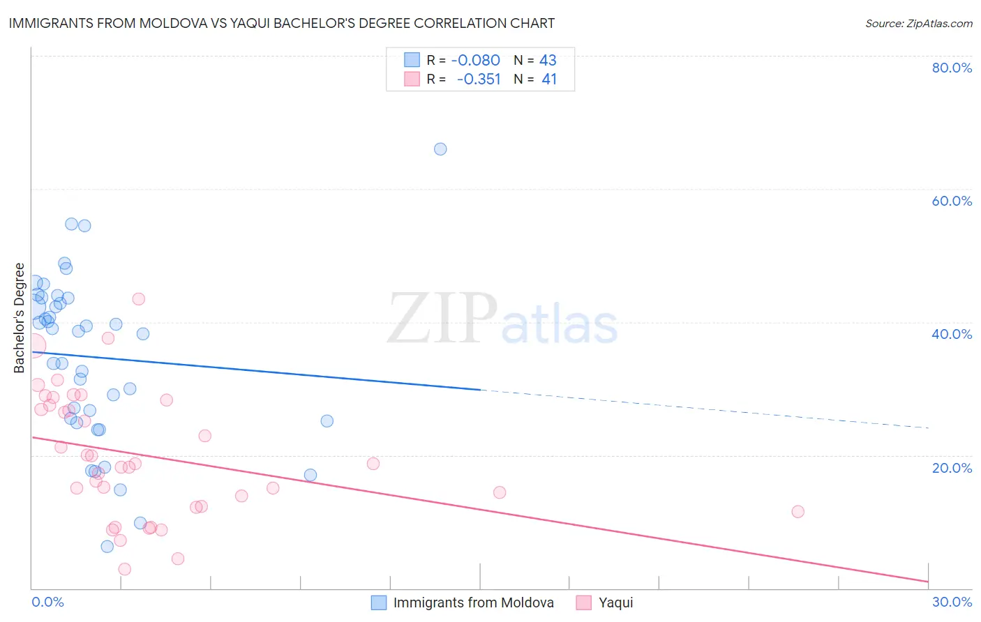 Immigrants from Moldova vs Yaqui Bachelor's Degree