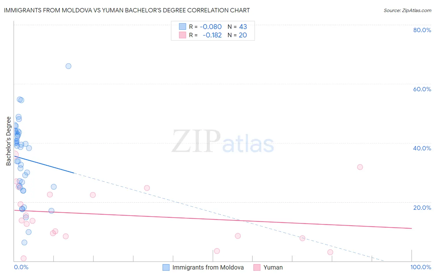 Immigrants from Moldova vs Yuman Bachelor's Degree