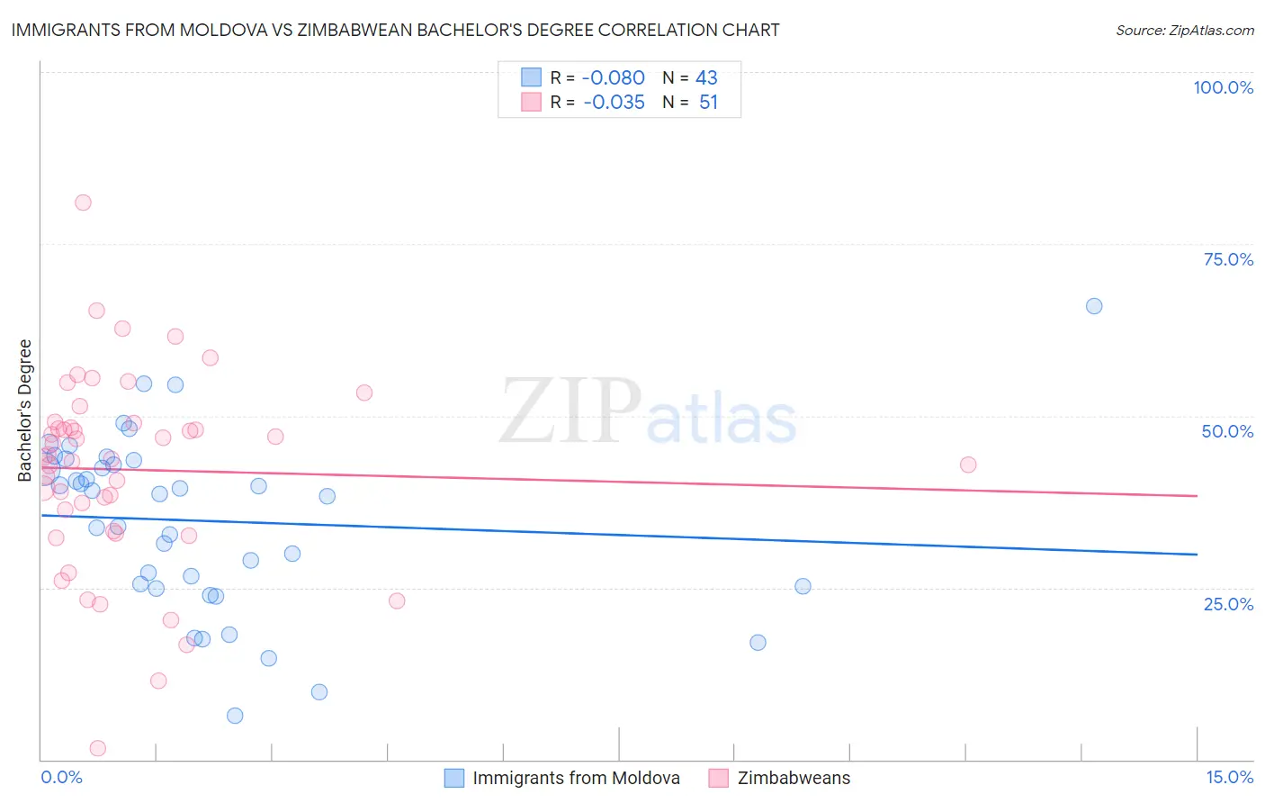 Immigrants from Moldova vs Zimbabwean Bachelor's Degree