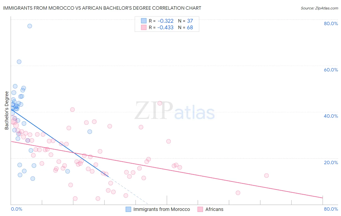 Immigrants from Morocco vs African Bachelor's Degree