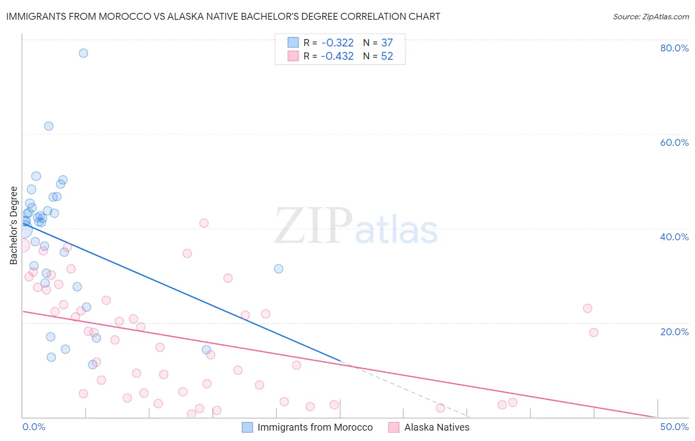 Immigrants from Morocco vs Alaska Native Bachelor's Degree