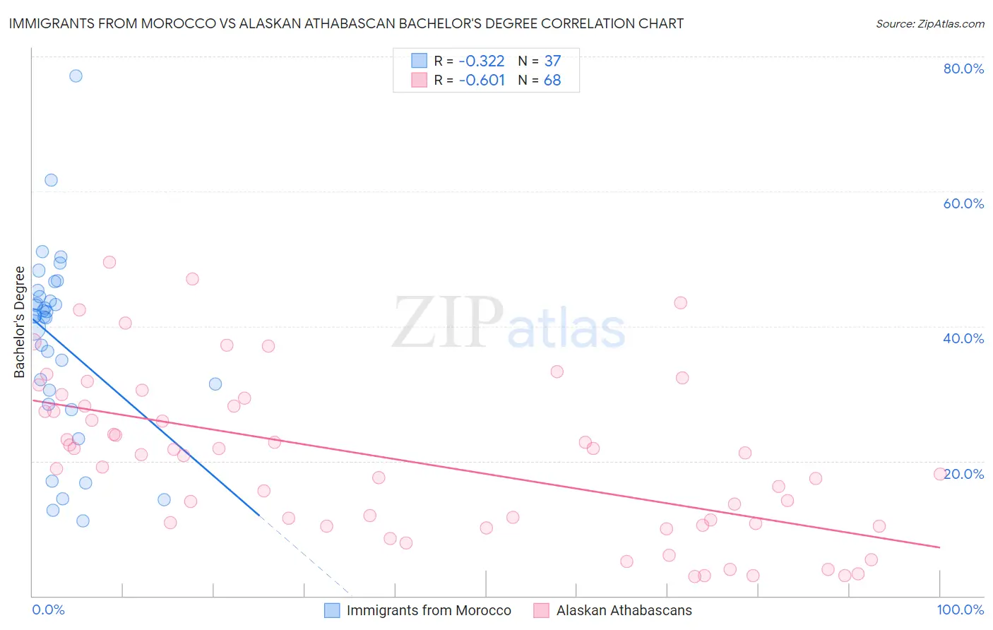 Immigrants from Morocco vs Alaskan Athabascan Bachelor's Degree