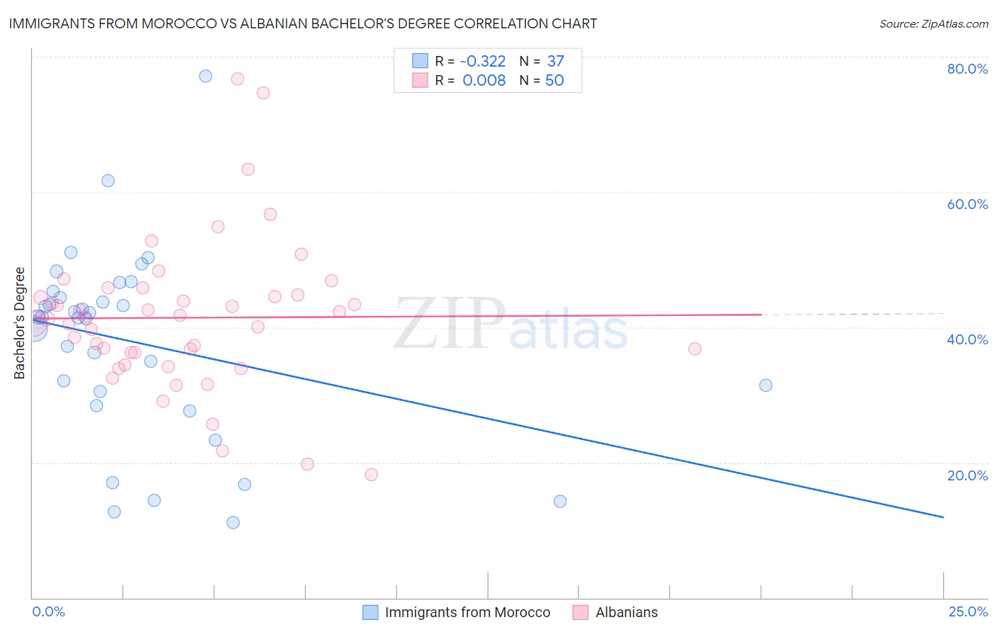 Immigrants from Morocco vs Albanian Bachelor's Degree