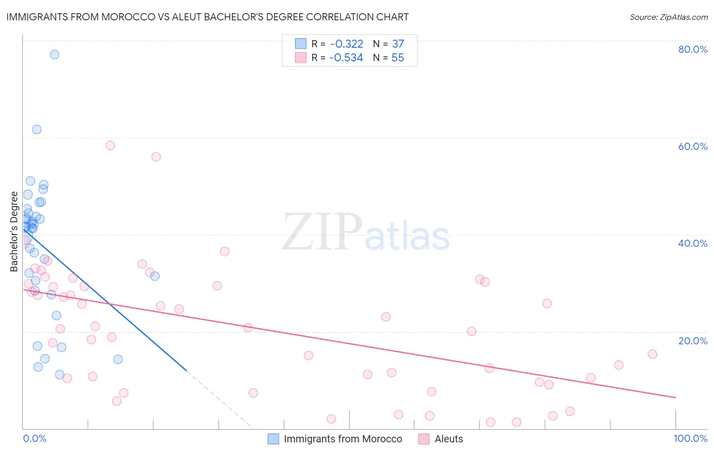 Immigrants from Morocco vs Aleut Bachelor's Degree