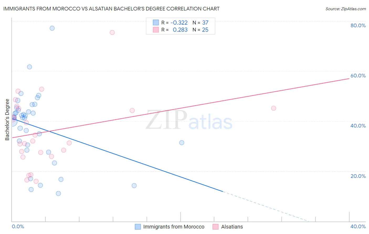 Immigrants from Morocco vs Alsatian Bachelor's Degree