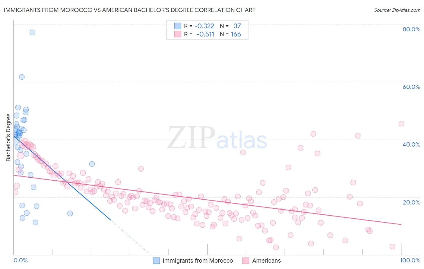 Immigrants from Morocco vs American Bachelor's Degree