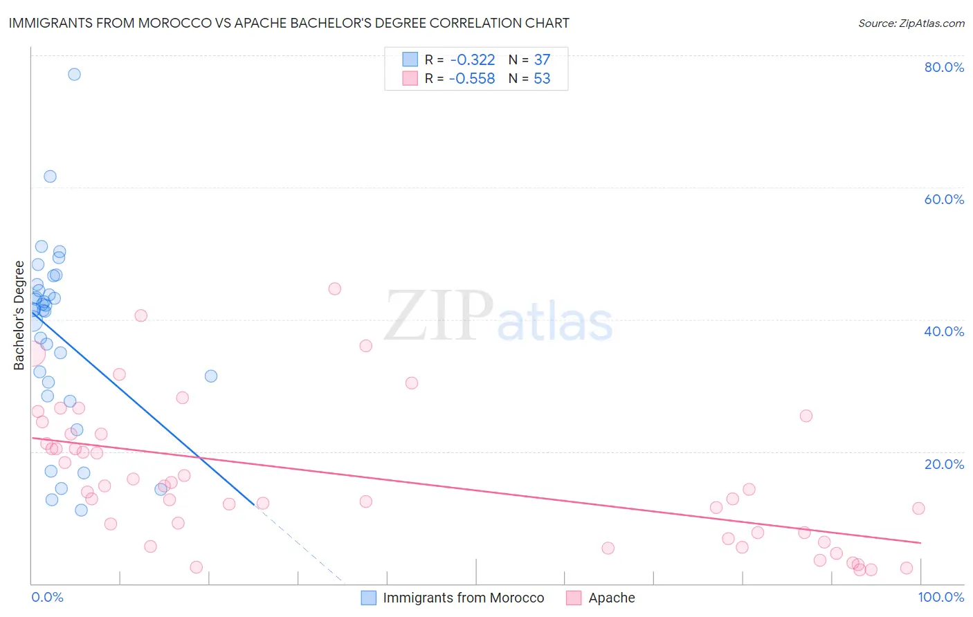 Immigrants from Morocco vs Apache Bachelor's Degree