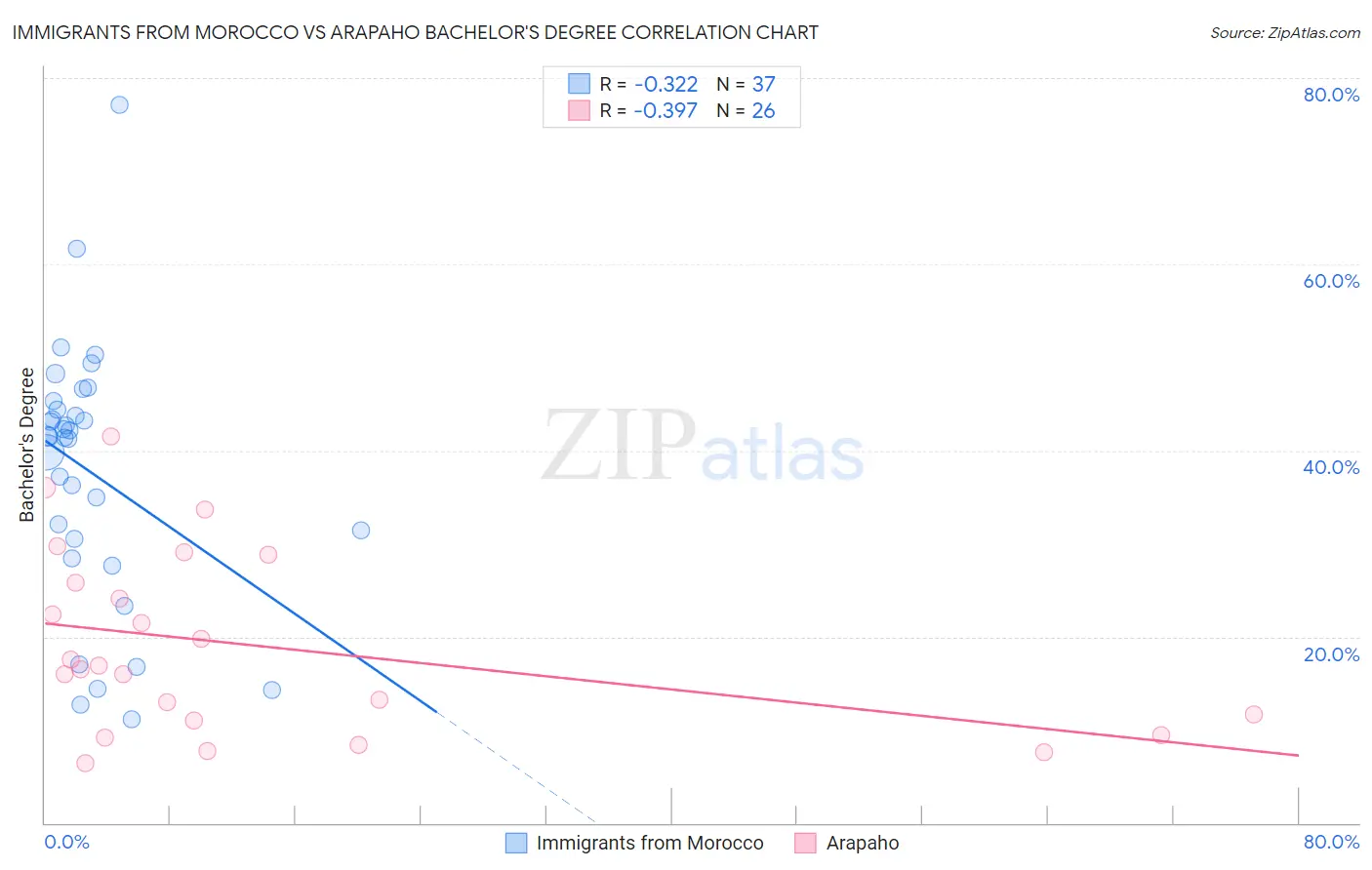 Immigrants from Morocco vs Arapaho Bachelor's Degree