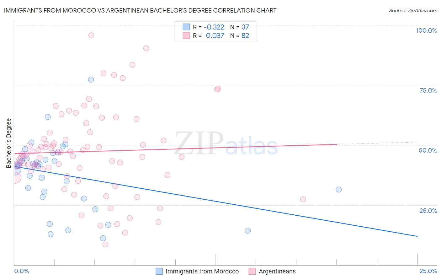 Immigrants from Morocco vs Argentinean Bachelor's Degree