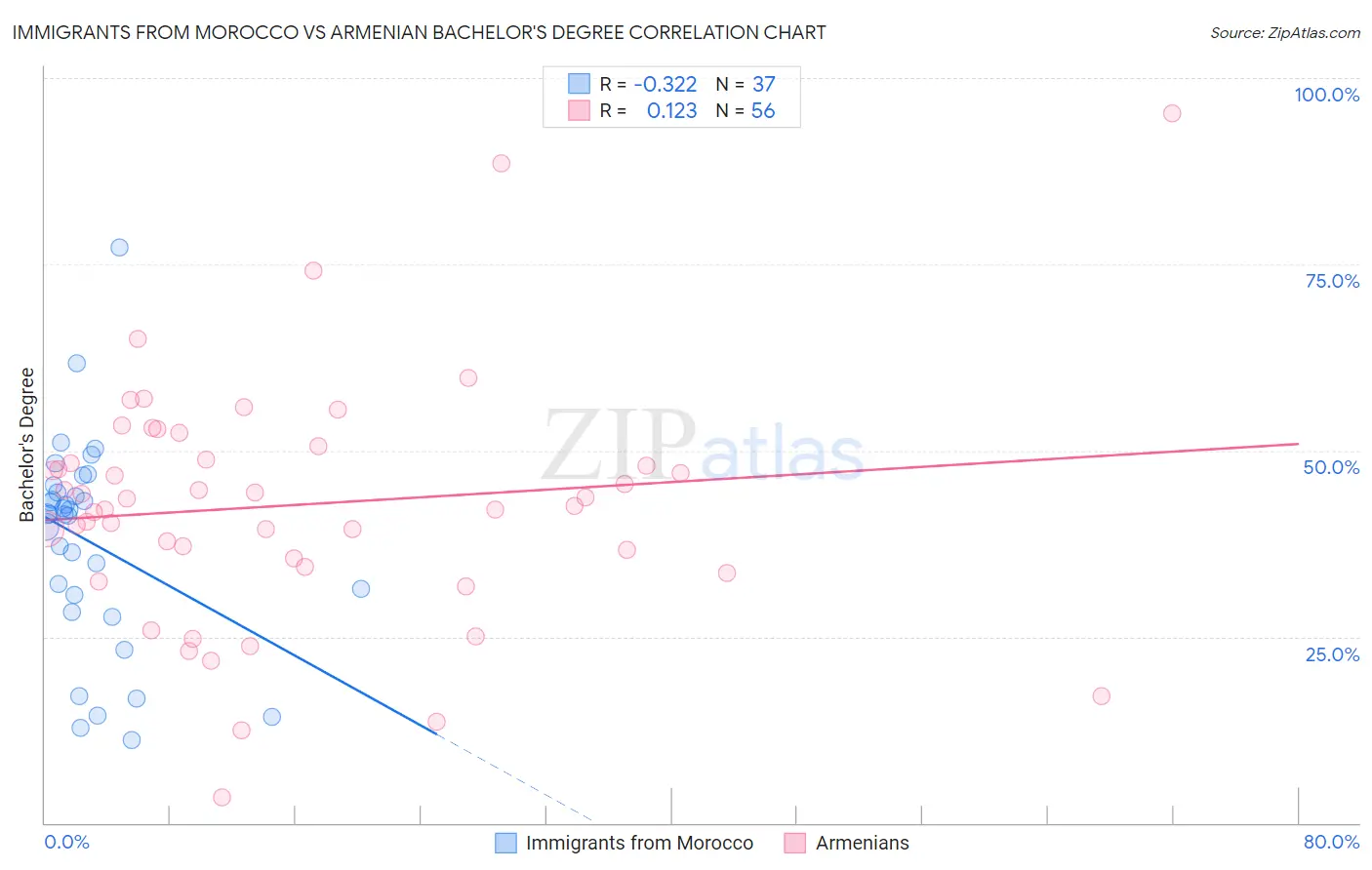 Immigrants from Morocco vs Armenian Bachelor's Degree