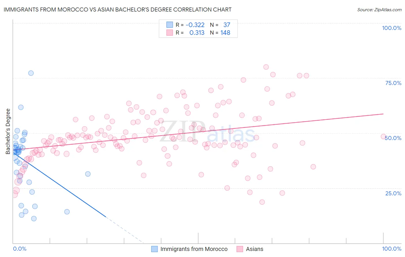 Immigrants from Morocco vs Asian Bachelor's Degree