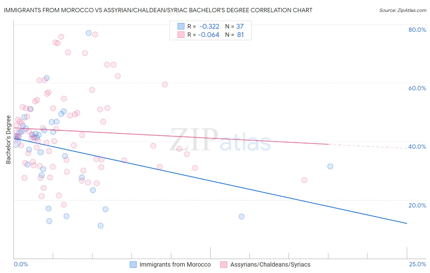 Immigrants from Morocco vs Assyrian/Chaldean/Syriac Bachelor's Degree