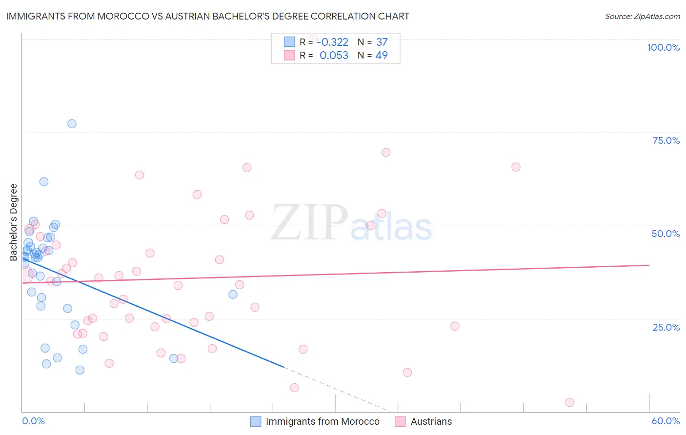 Immigrants from Morocco vs Austrian Bachelor's Degree