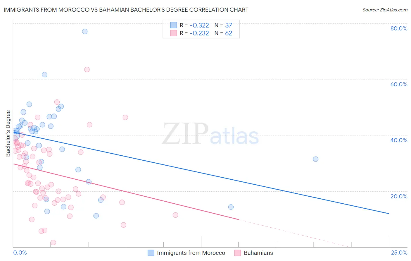 Immigrants from Morocco vs Bahamian Bachelor's Degree