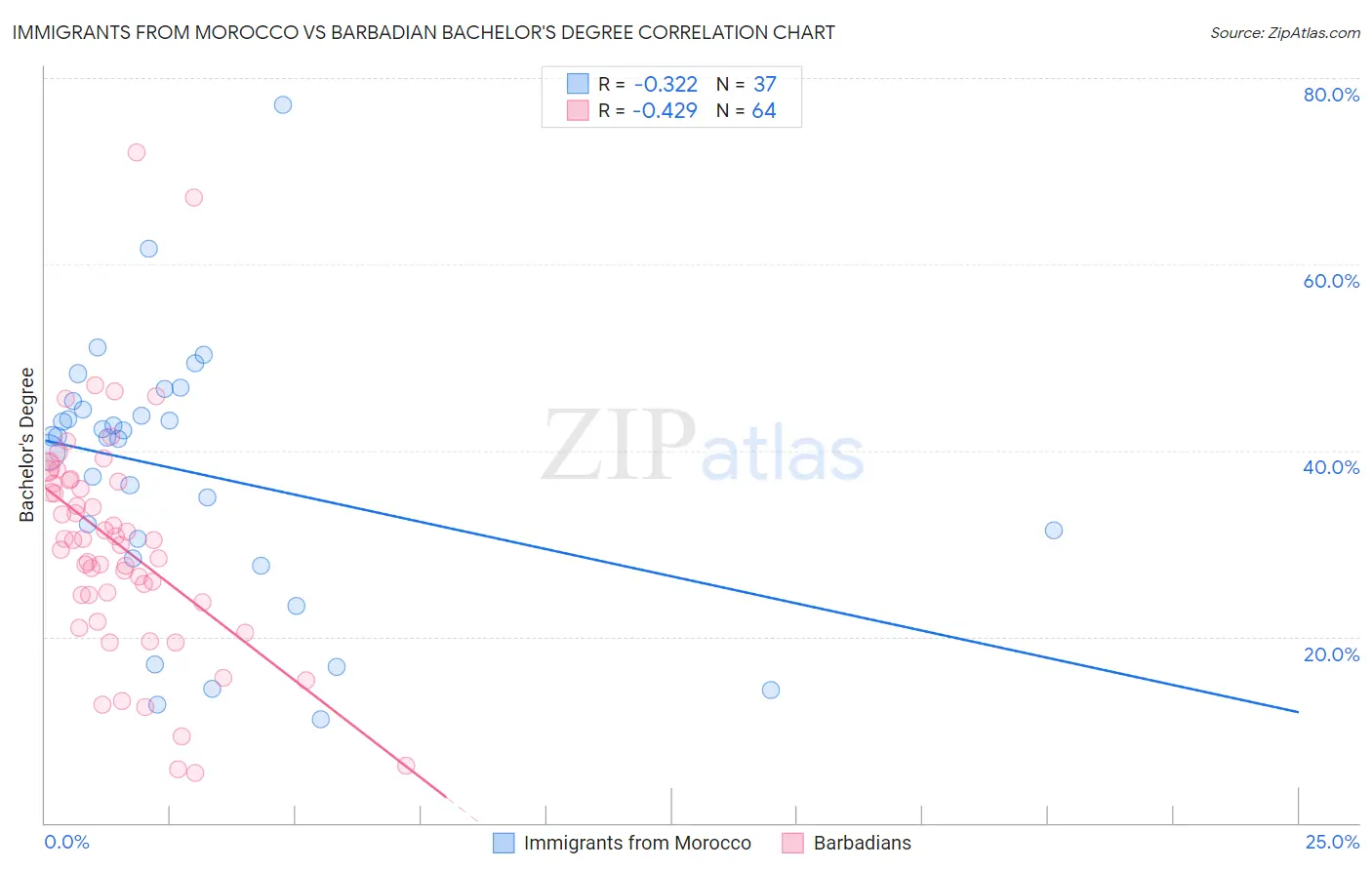 Immigrants from Morocco vs Barbadian Bachelor's Degree