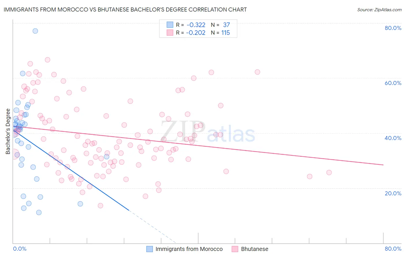 Immigrants from Morocco vs Bhutanese Bachelor's Degree