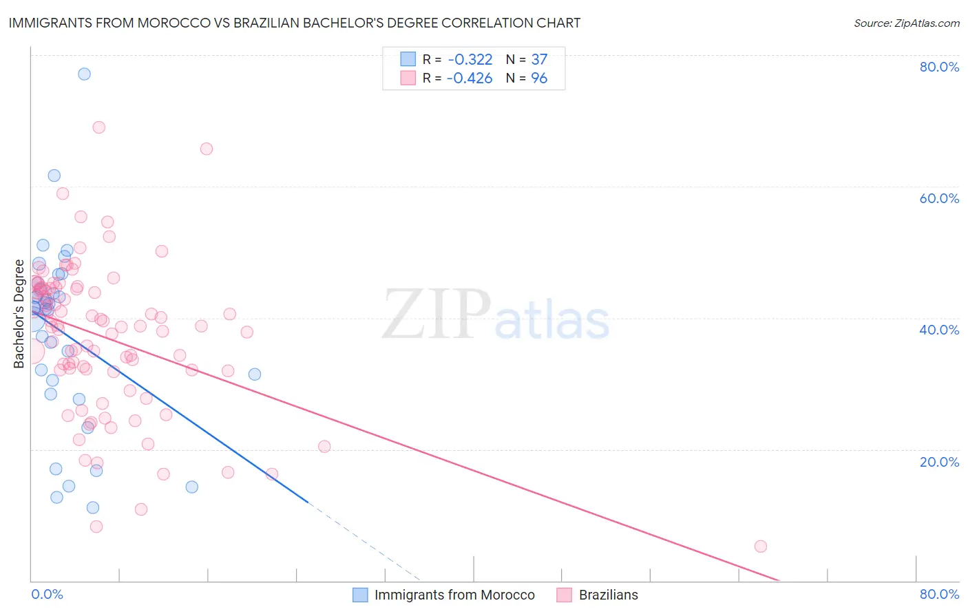 Immigrants from Morocco vs Brazilian Bachelor's Degree