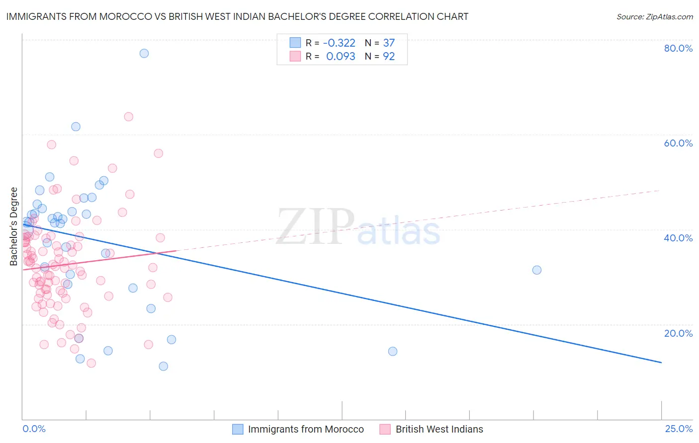 Immigrants from Morocco vs British West Indian Bachelor's Degree