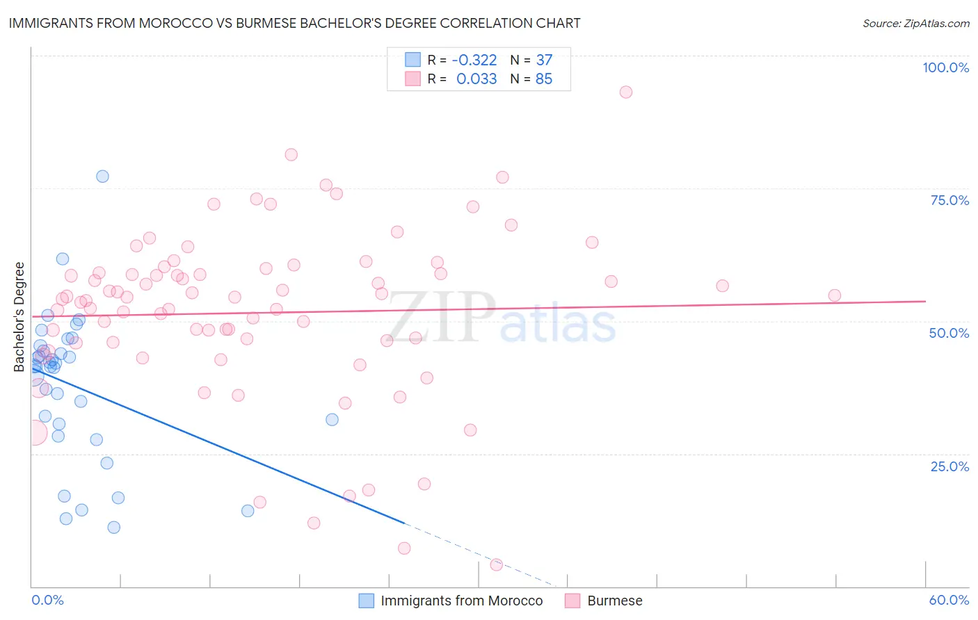 Immigrants from Morocco vs Burmese Bachelor's Degree