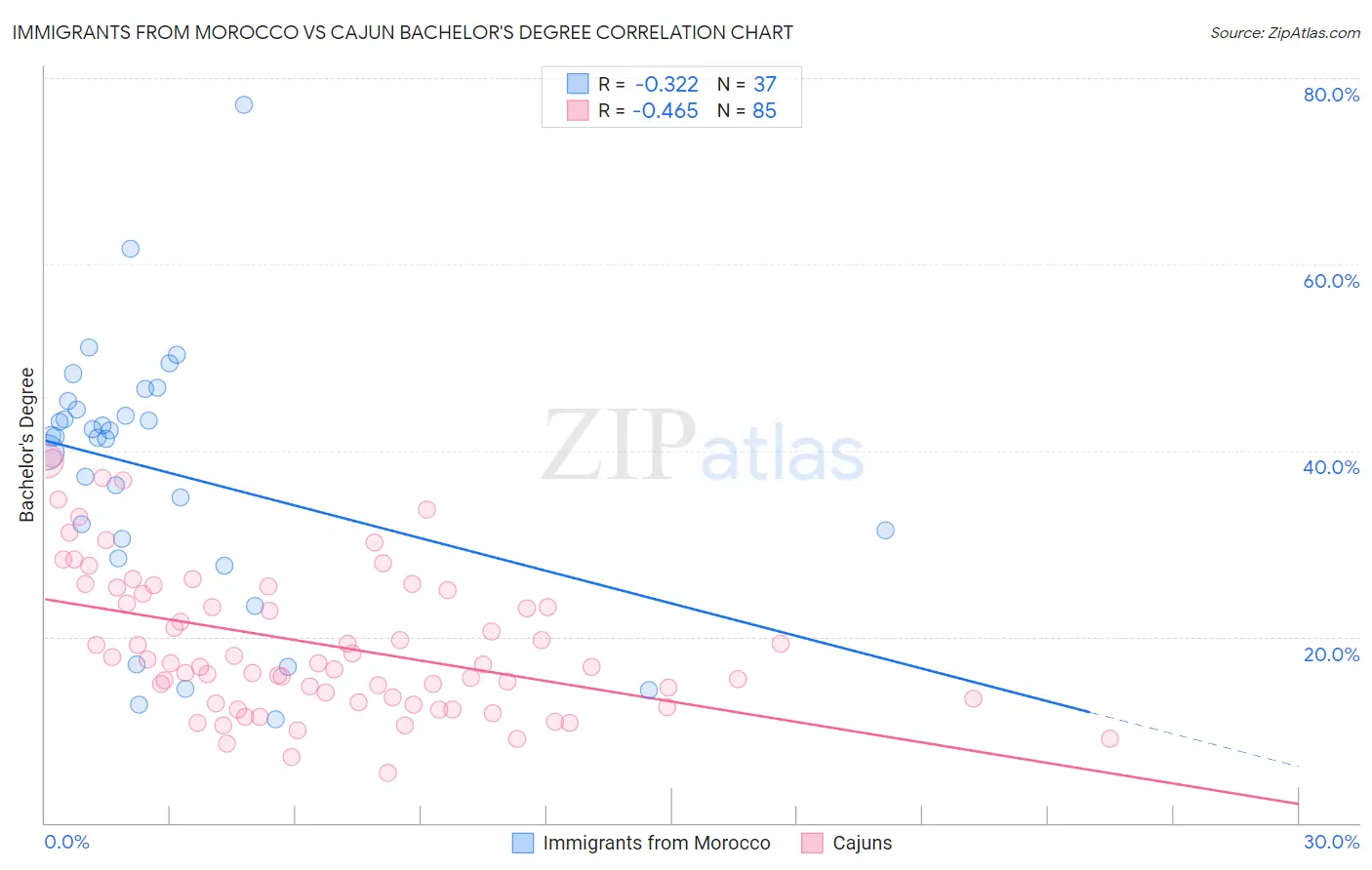 Immigrants from Morocco vs Cajun Bachelor's Degree