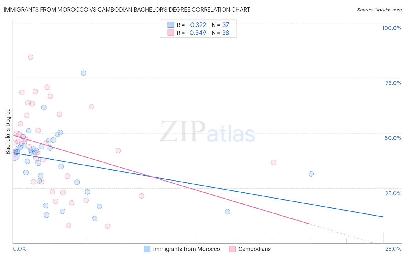 Immigrants from Morocco vs Cambodian Bachelor's Degree