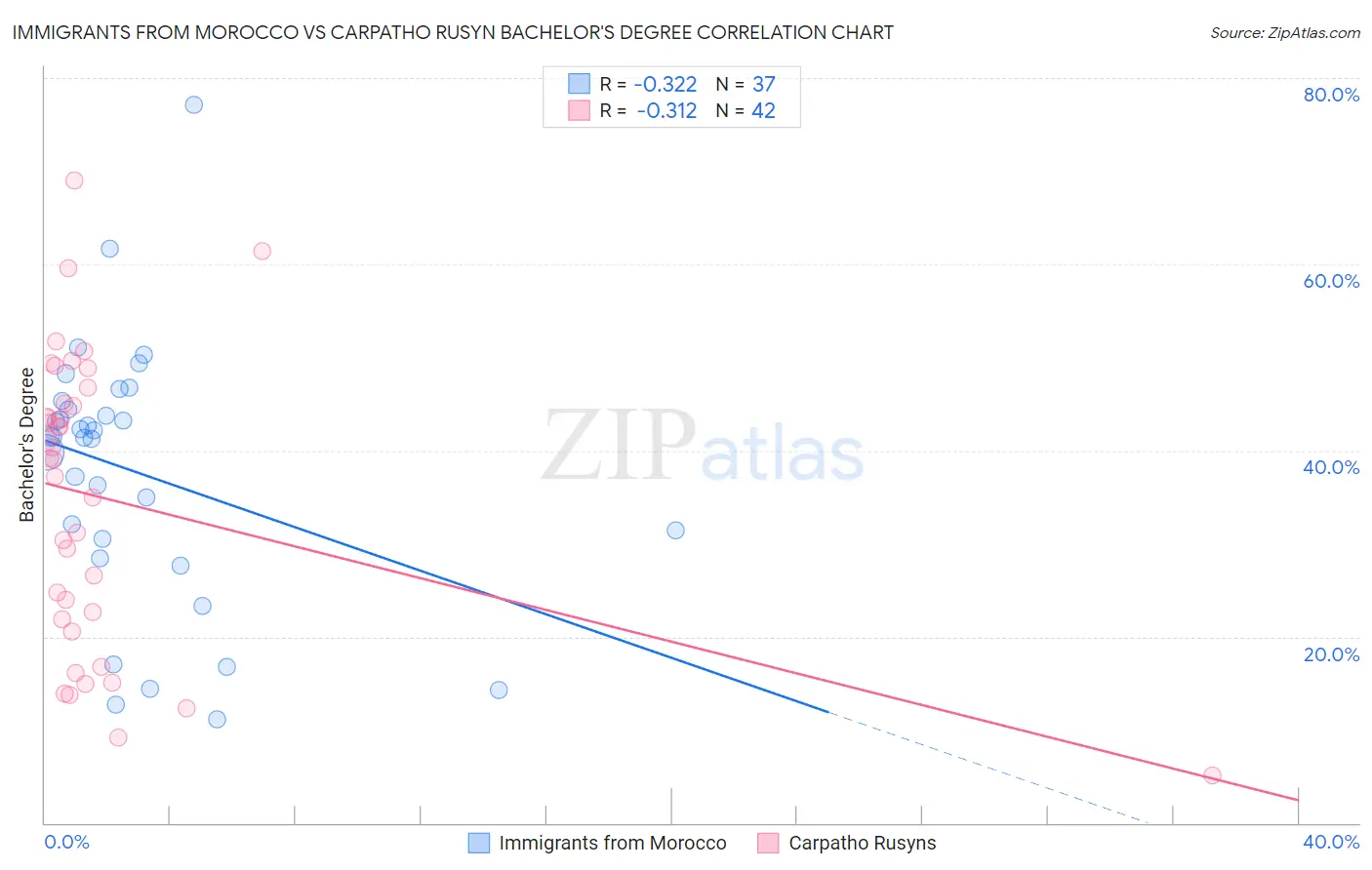 Immigrants from Morocco vs Carpatho Rusyn Bachelor's Degree