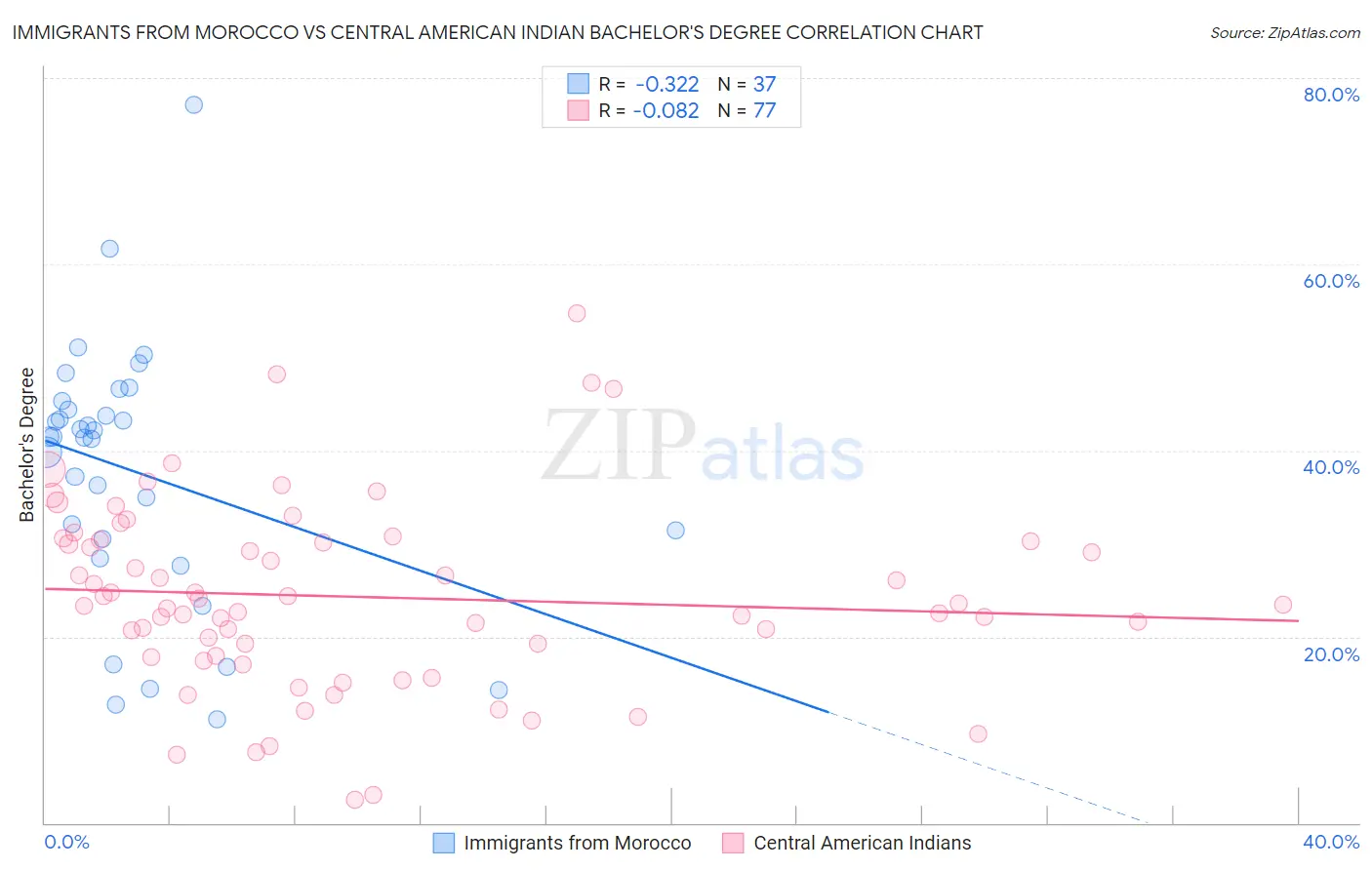 Immigrants from Morocco vs Central American Indian Bachelor's Degree