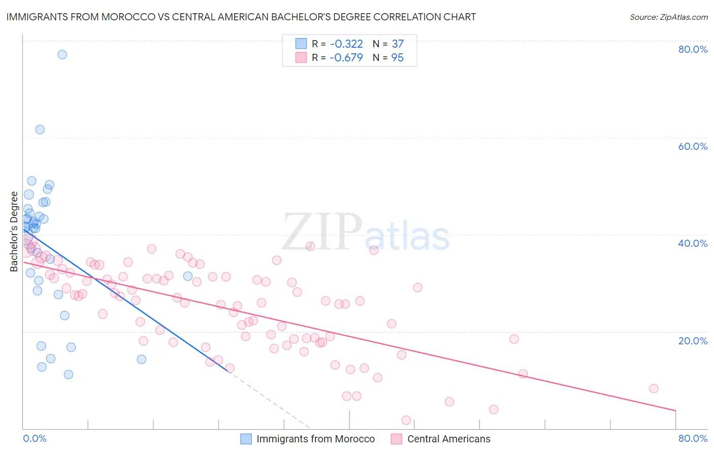 Immigrants from Morocco vs Central American Bachelor's Degree