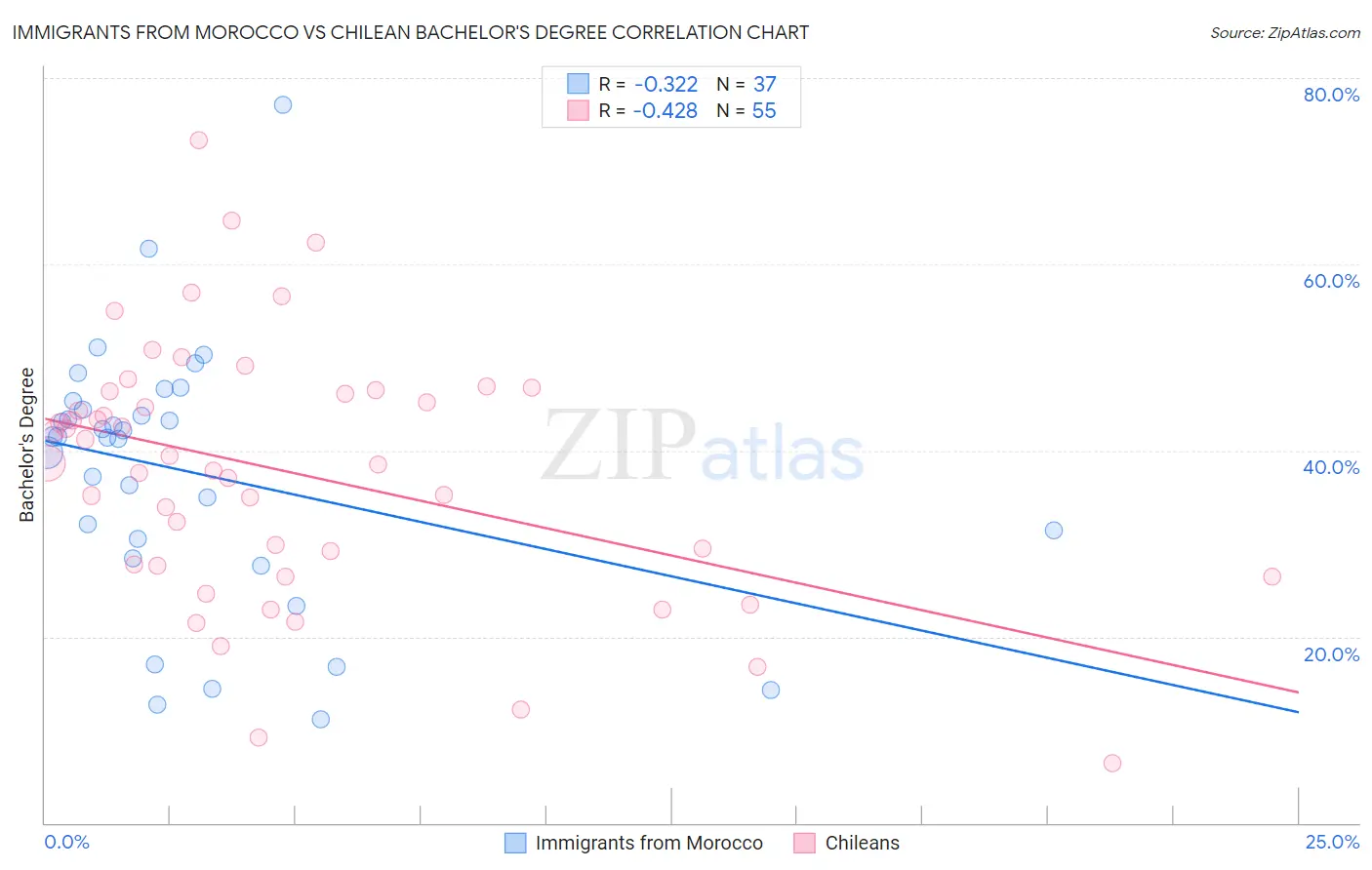 Immigrants from Morocco vs Chilean Bachelor's Degree