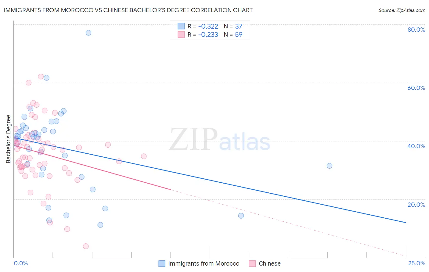 Immigrants from Morocco vs Chinese Bachelor's Degree