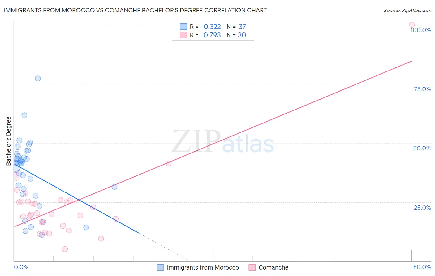 Immigrants from Morocco vs Comanche Bachelor's Degree