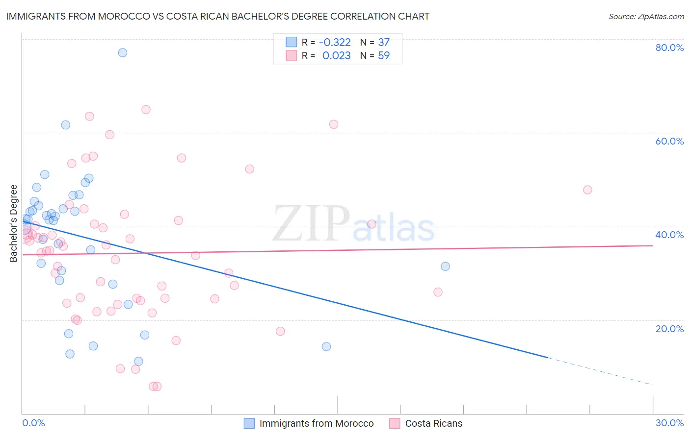 Immigrants from Morocco vs Costa Rican Bachelor's Degree