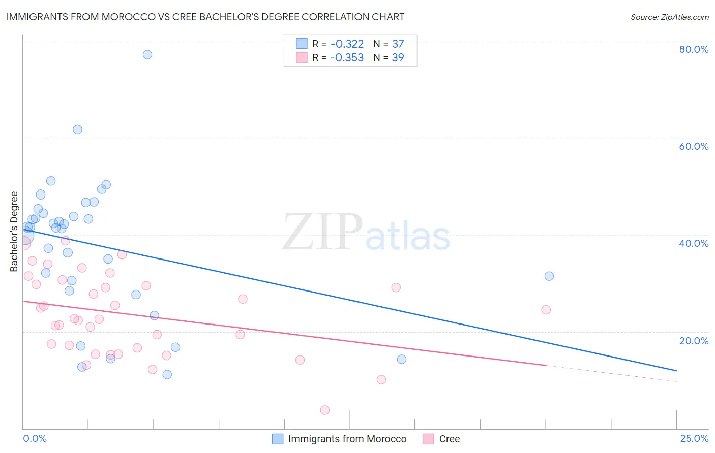 Immigrants from Morocco vs Cree Bachelor's Degree