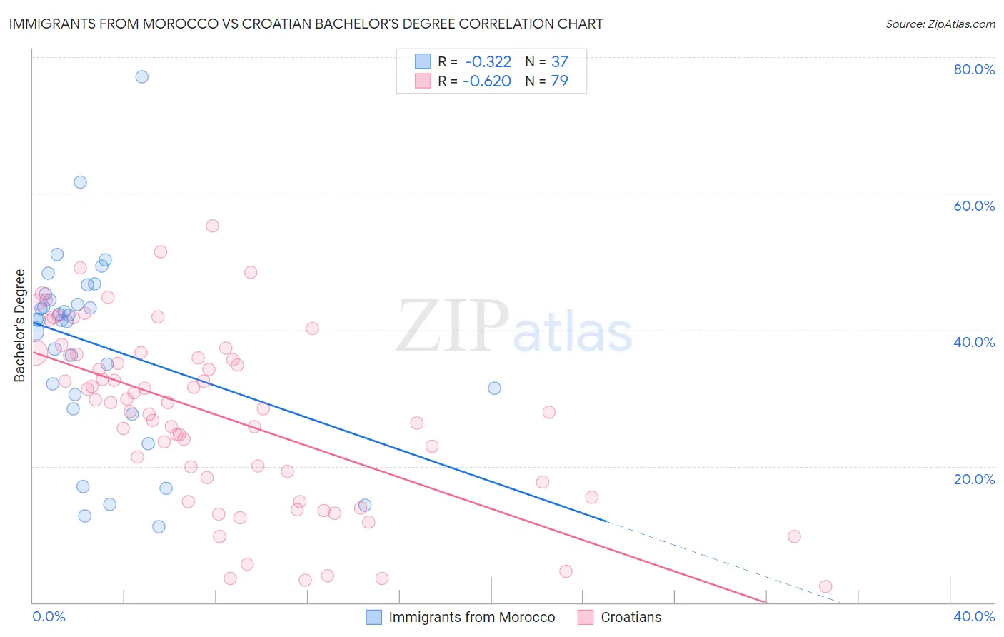 Immigrants from Morocco vs Croatian Bachelor's Degree