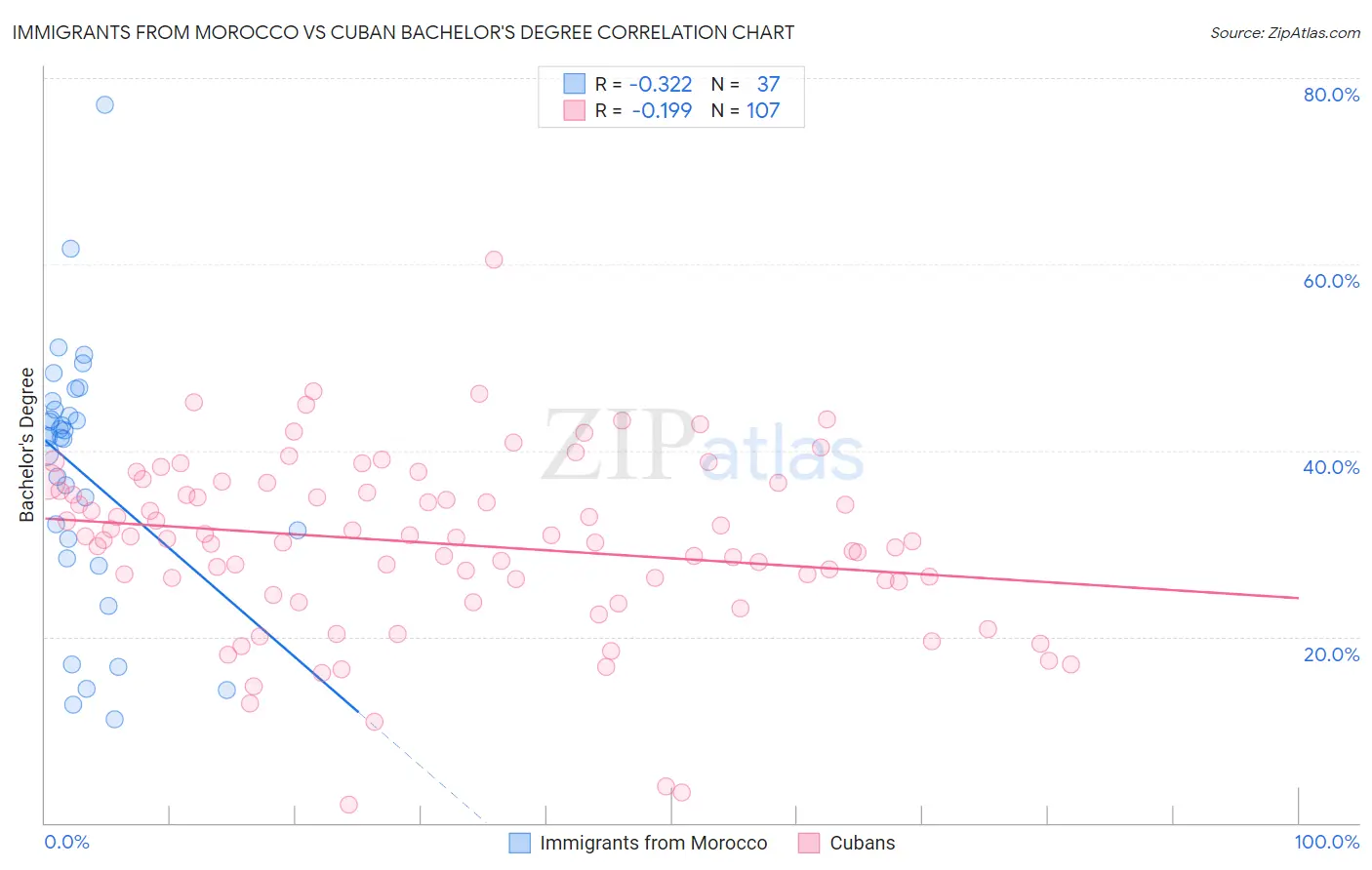Immigrants from Morocco vs Cuban Bachelor's Degree