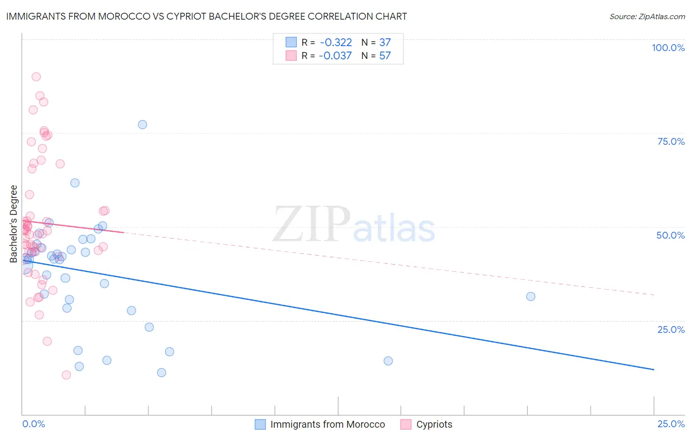 Immigrants from Morocco vs Cypriot Bachelor's Degree