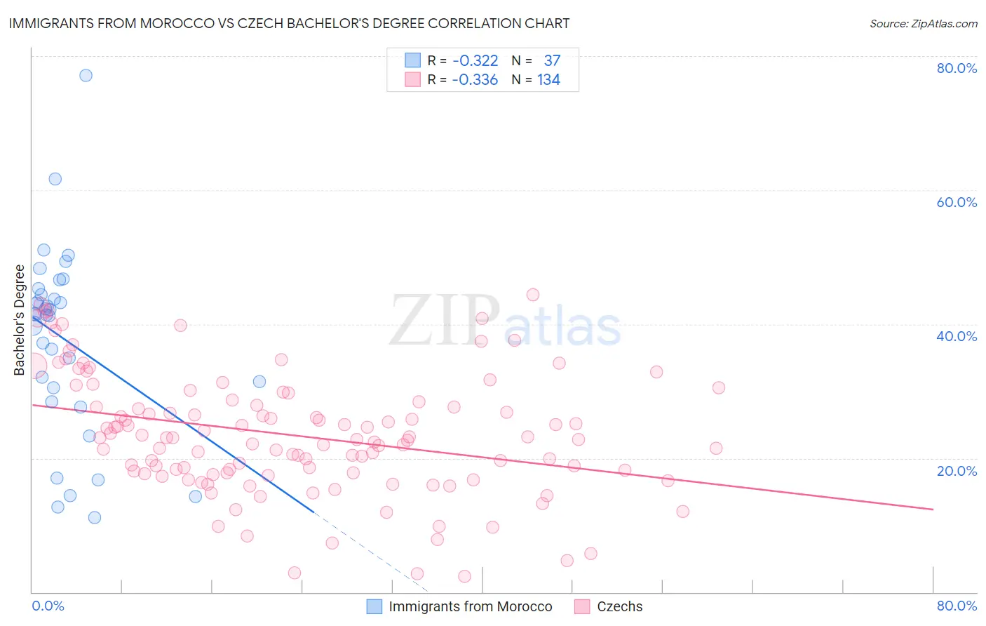 Immigrants from Morocco vs Czech Bachelor's Degree