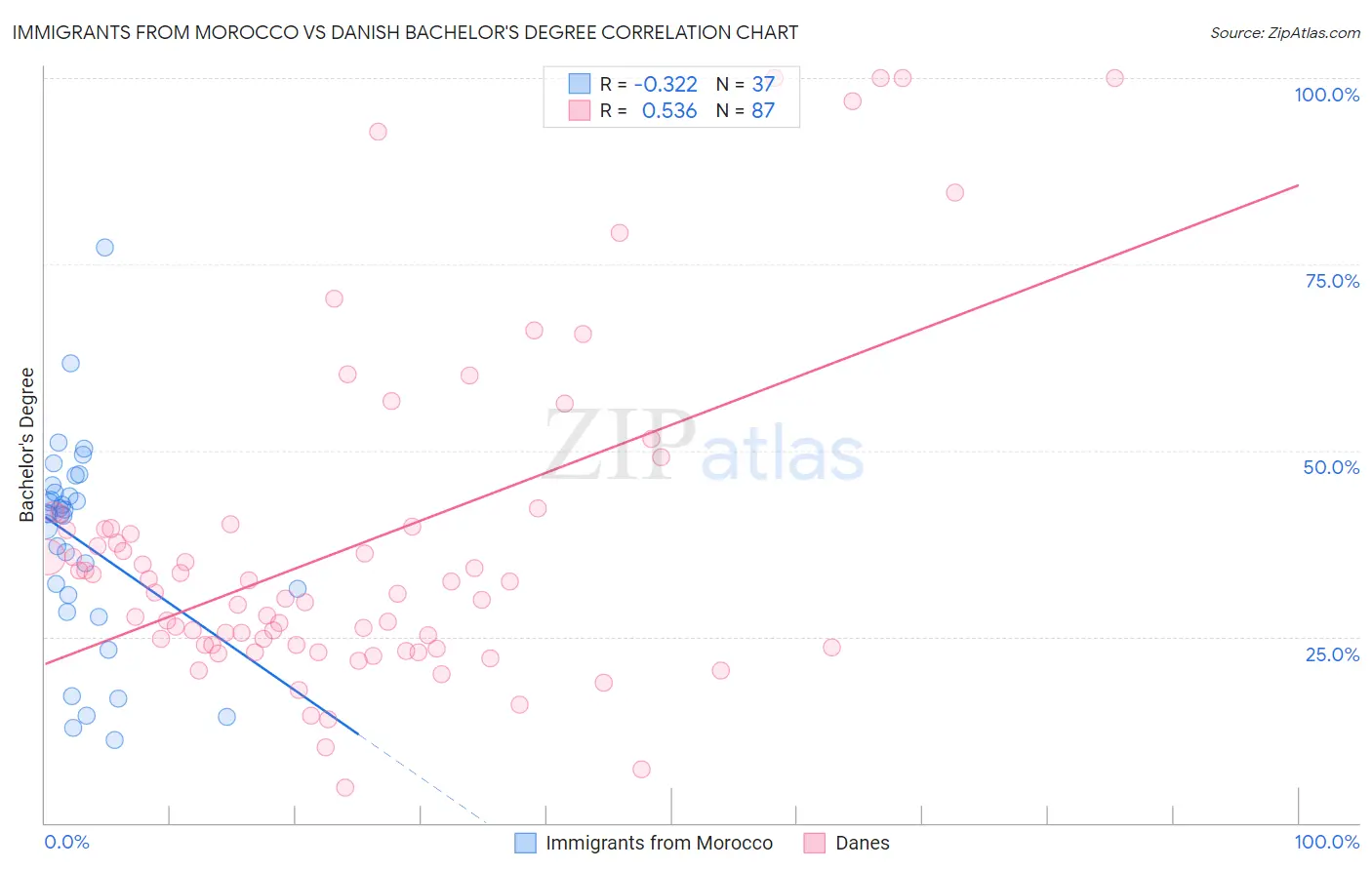 Immigrants from Morocco vs Danish Bachelor's Degree