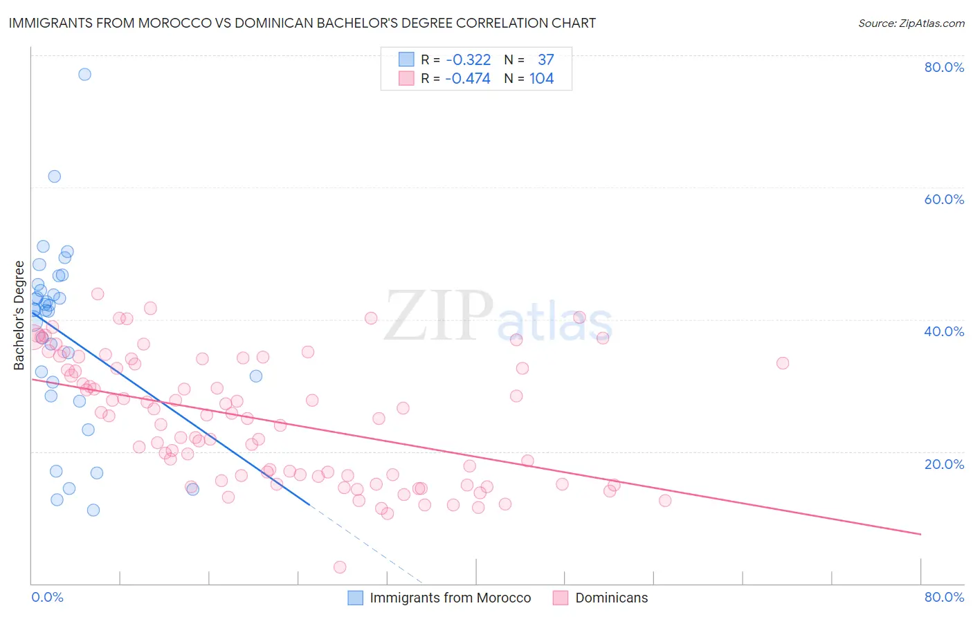 Immigrants from Morocco vs Dominican Bachelor's Degree