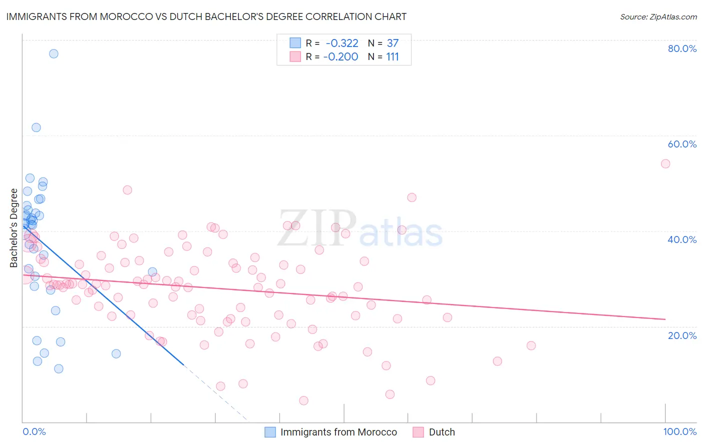 Immigrants from Morocco vs Dutch Bachelor's Degree