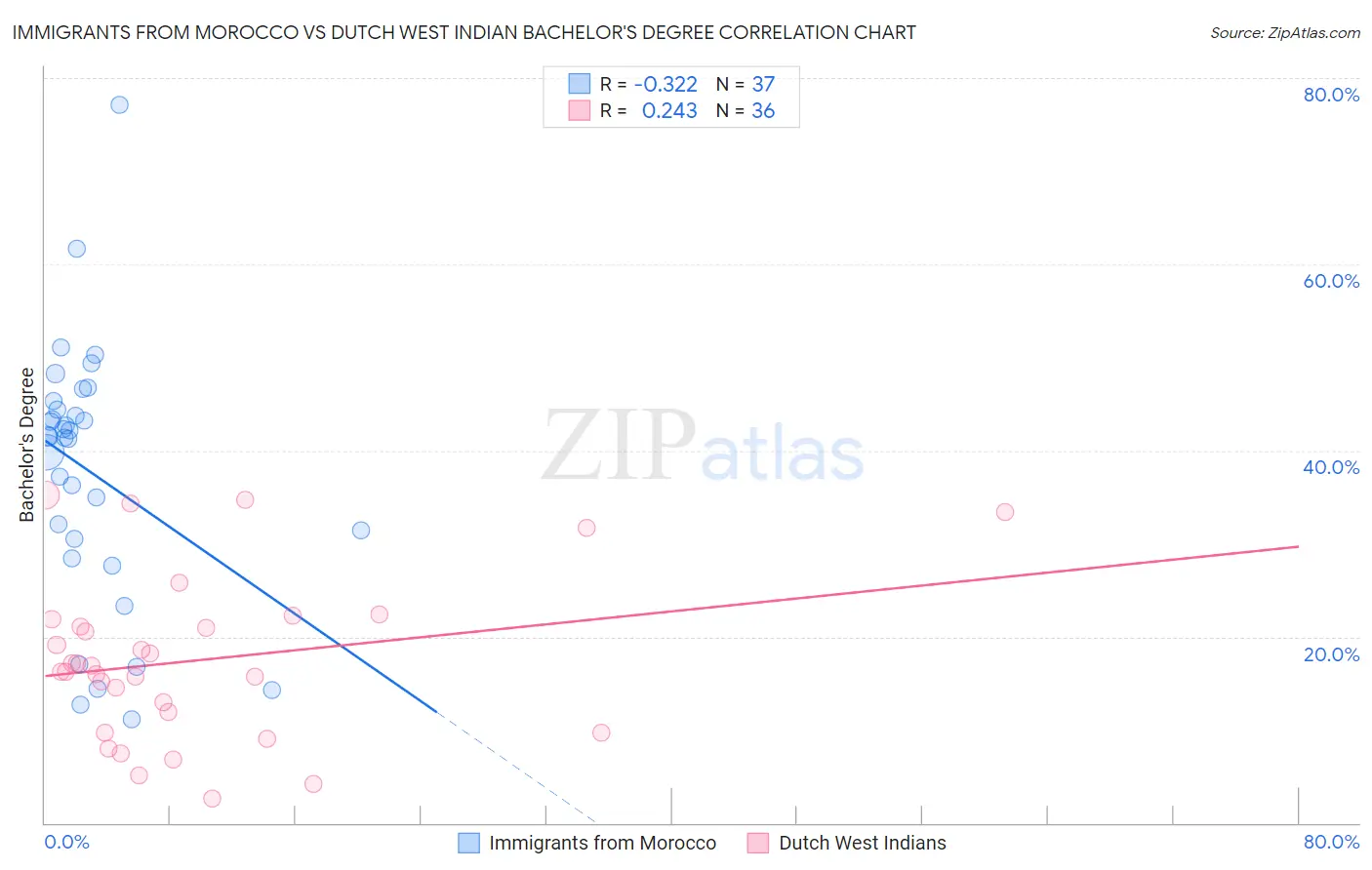 Immigrants from Morocco vs Dutch West Indian Bachelor's Degree