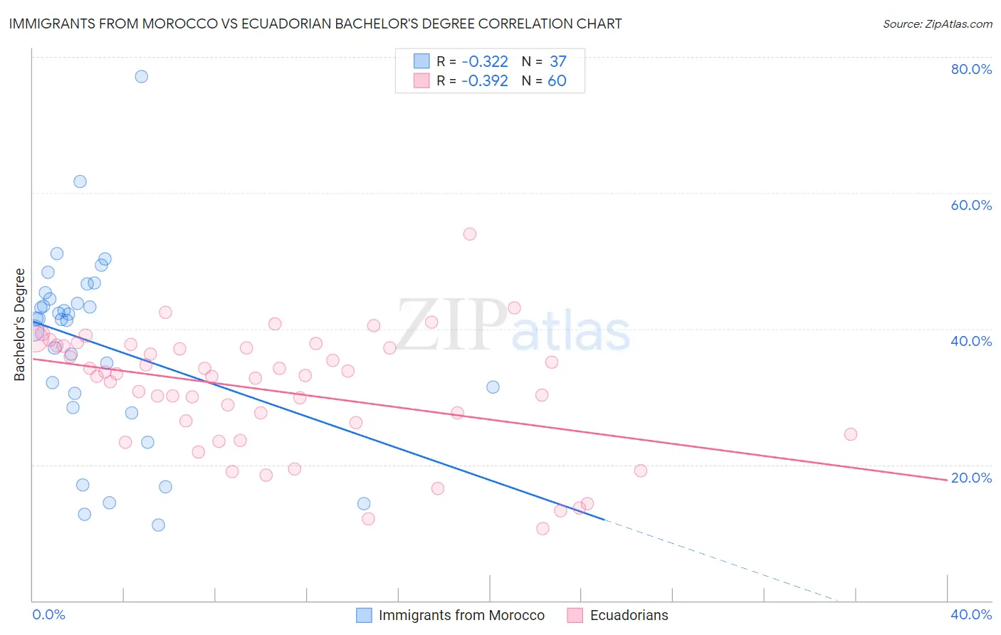 Immigrants from Morocco vs Ecuadorian Bachelor's Degree