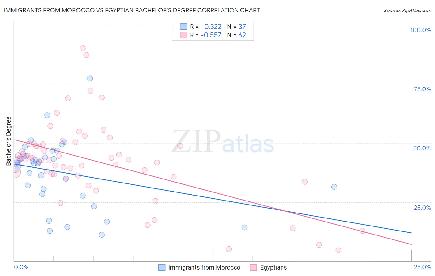 Immigrants from Morocco vs Egyptian Bachelor's Degree