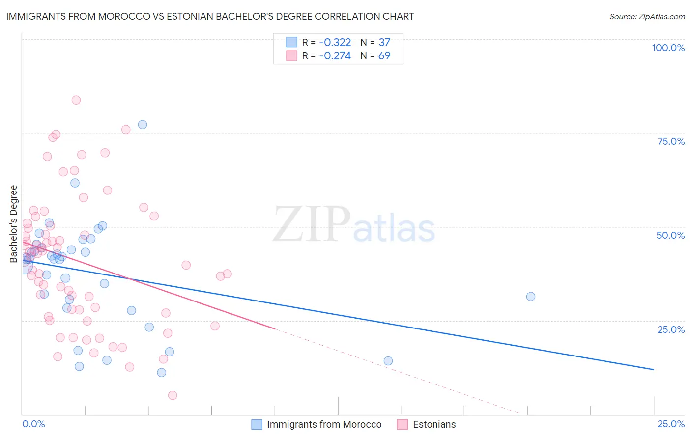 Immigrants from Morocco vs Estonian Bachelor's Degree